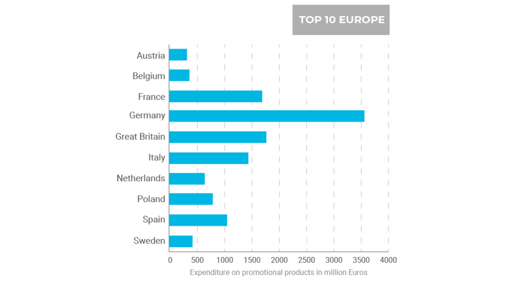 Top 10 markten voor promotionele artikelen in europa